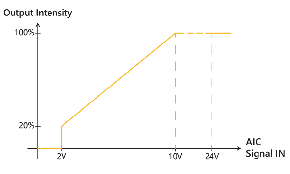 Gráfico que representa la luz producida por un Effi-SBL-10V de acuerdo con la corriente recibida gracias a un pin DIM - Utilizado para visión artificial y control de calidad