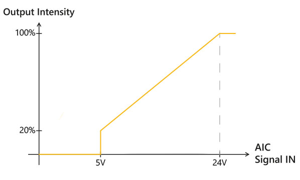 Graphic representing the light produced by an Effi-SBL according to the current received thanks to a DIM pin - Used for machine vision and quality control