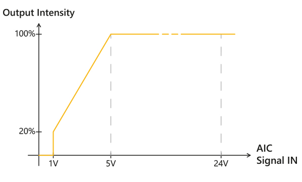 Graphic representing the light produced by an Effi-SBL-5V according to the current received thanks to a DIM pin - Used for machine vision and quality control