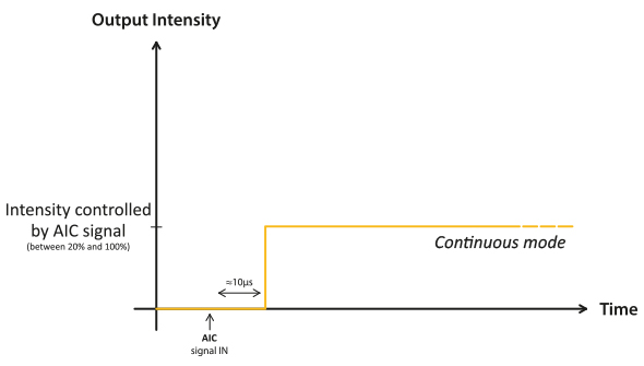Grafische Darstellung der Kurve der Ausgangsintensität des Effi-Flex AutoStrobe-Treibers mit Overdrive