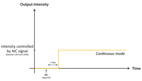 Représentation graphique de la courbe de l'intensité de sortie de l'Effi-Flex AutoStrobe driver overdrive