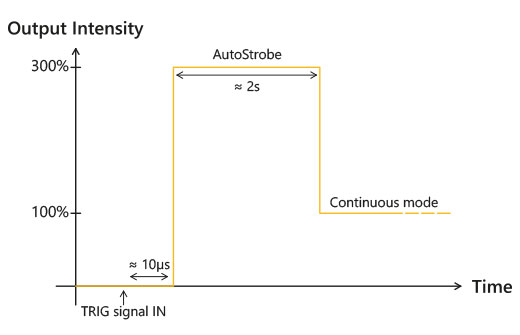 Graphical representation of the output intensity curve of the Effi-Flex-IP69K AutoStrobe driver overdrive