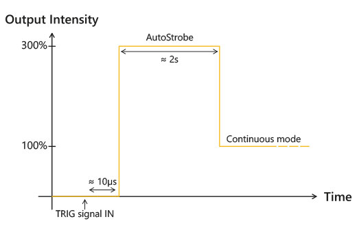 Grafische Darstellung der Kurve der Ausgangsintensität des Effi-Flex AutoStrobe-Treibers mit Overdrive