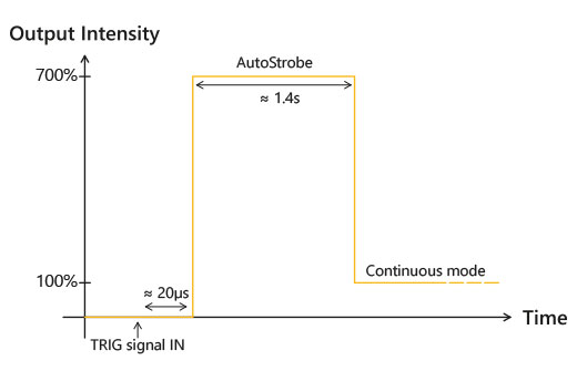 Graphical representation of the lighting intensity of the EFFI-Ring as a function of the DIM