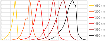 Espectro electromagnético que muestra que el infrarrojo se divide en varios grupos de longitud de onda NIR, SWIR, NWIR, LWIR