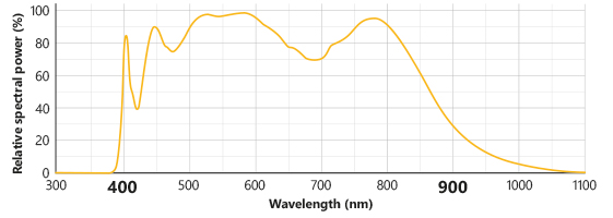 Spectre de la LED CCS hyperspectrale « Visible-NIR »