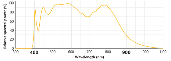 Spectrum of the hyperspectral CCS LED « Visible-NIR »