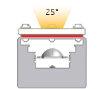 Darstellung des 25°-Abstrahlwinkels einer Effi-Flex-IP69K mit einer in Position 2 angebrachten Linse