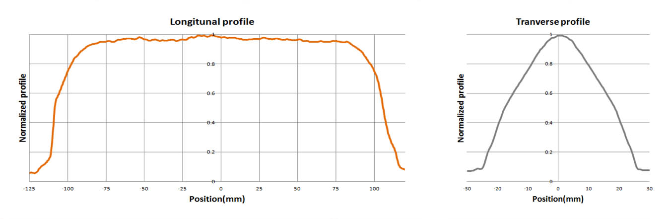 Comparison of the homogeneity of an Effi-Flex-BL with different profiles - Longitudinal and Transversal