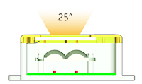 Présentation de l'angle d'émission à 25° d'un Effi-Smart-IP69K équipé d'une lentille placée en position 2