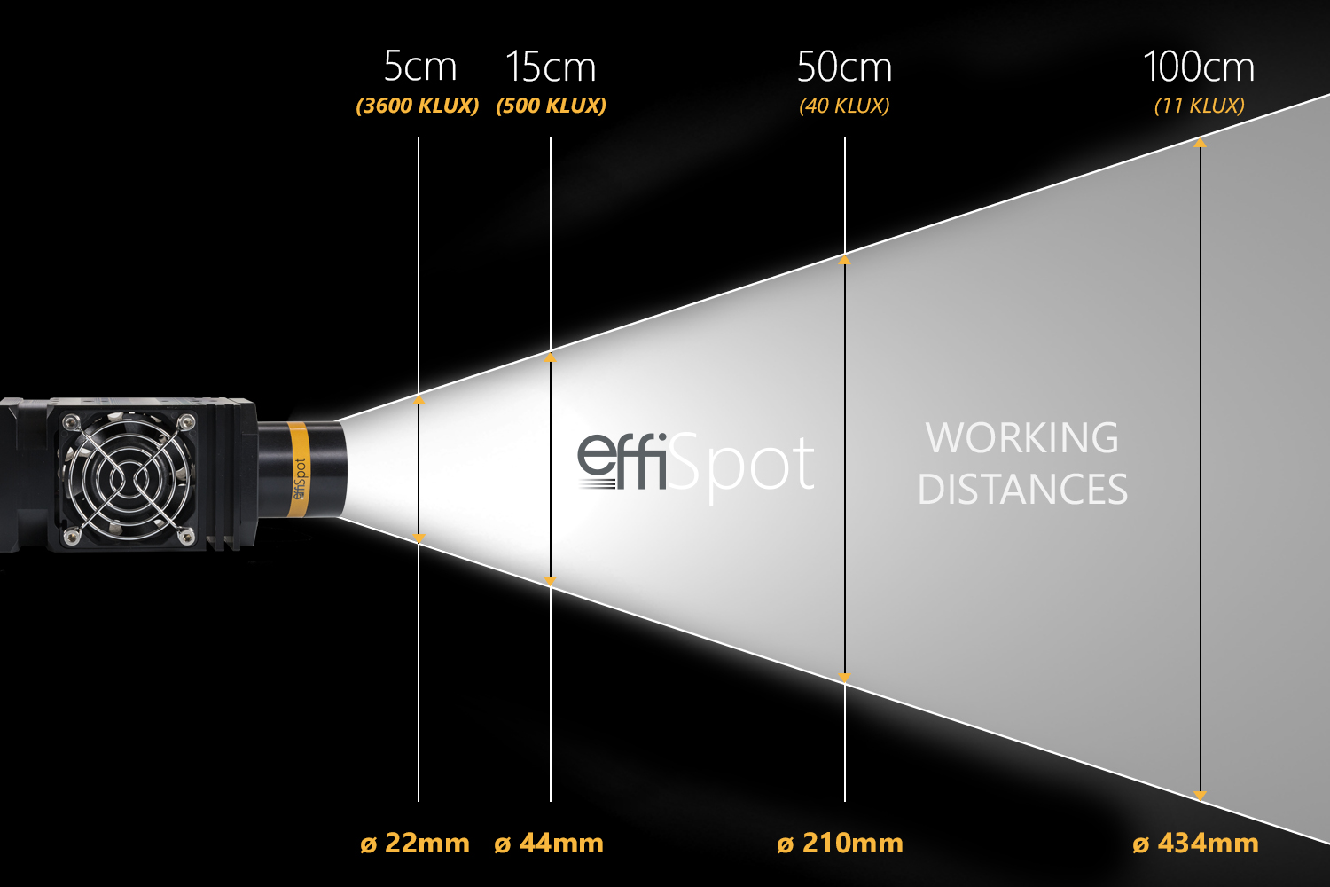 Darstellung des Arbeitsabstands des EFFI-Spots – Abstufung der Lichtleistung und des Durchmessers des Lichtstrahls.