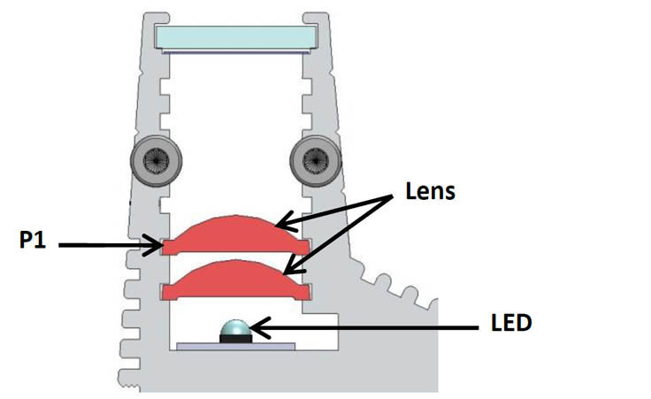 Diagrama que representa el interior de una línea EFFI que muestra la configuración y la posición de las lentes en la iluminación | En este ejemplo, la lente está en la posición 1.