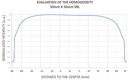 Graph represents the homogeneity of EFFI-SBL