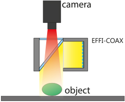 Diagrama de funcionamiento de un EFFI-COAX para visión de máquina y control de calidad.