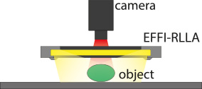 Diagram of an application of an Effi-RLLA for machine vision and quality control.