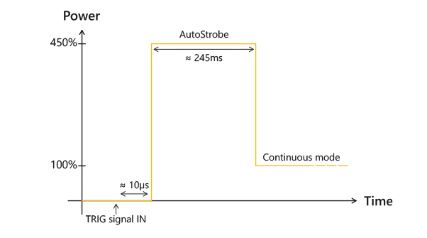 Représentation graphique de la courbe d'intensité de sortie de l'overdrive du driver Effi-Flex AutoStrobe