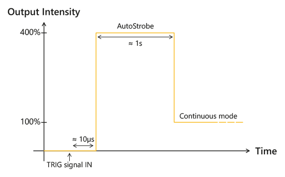 Graphic representation of the lighting intensity of the EFFI-Ring as a function of the DIM