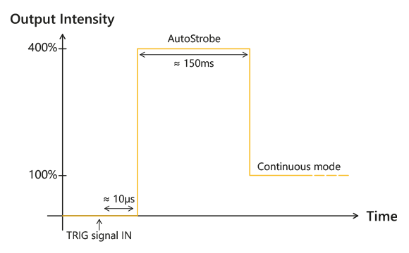 Grafische Darstellung der Lichtintensität des EFFI-Lase-V3 in Abhängigkeit von DIM