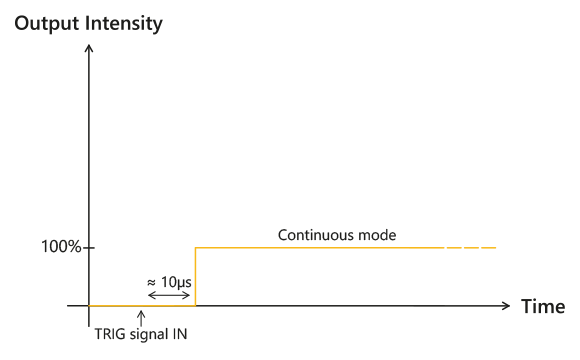 Graphic representation of the lighting intensity of the EFFI-Ring as a function of the STROBE