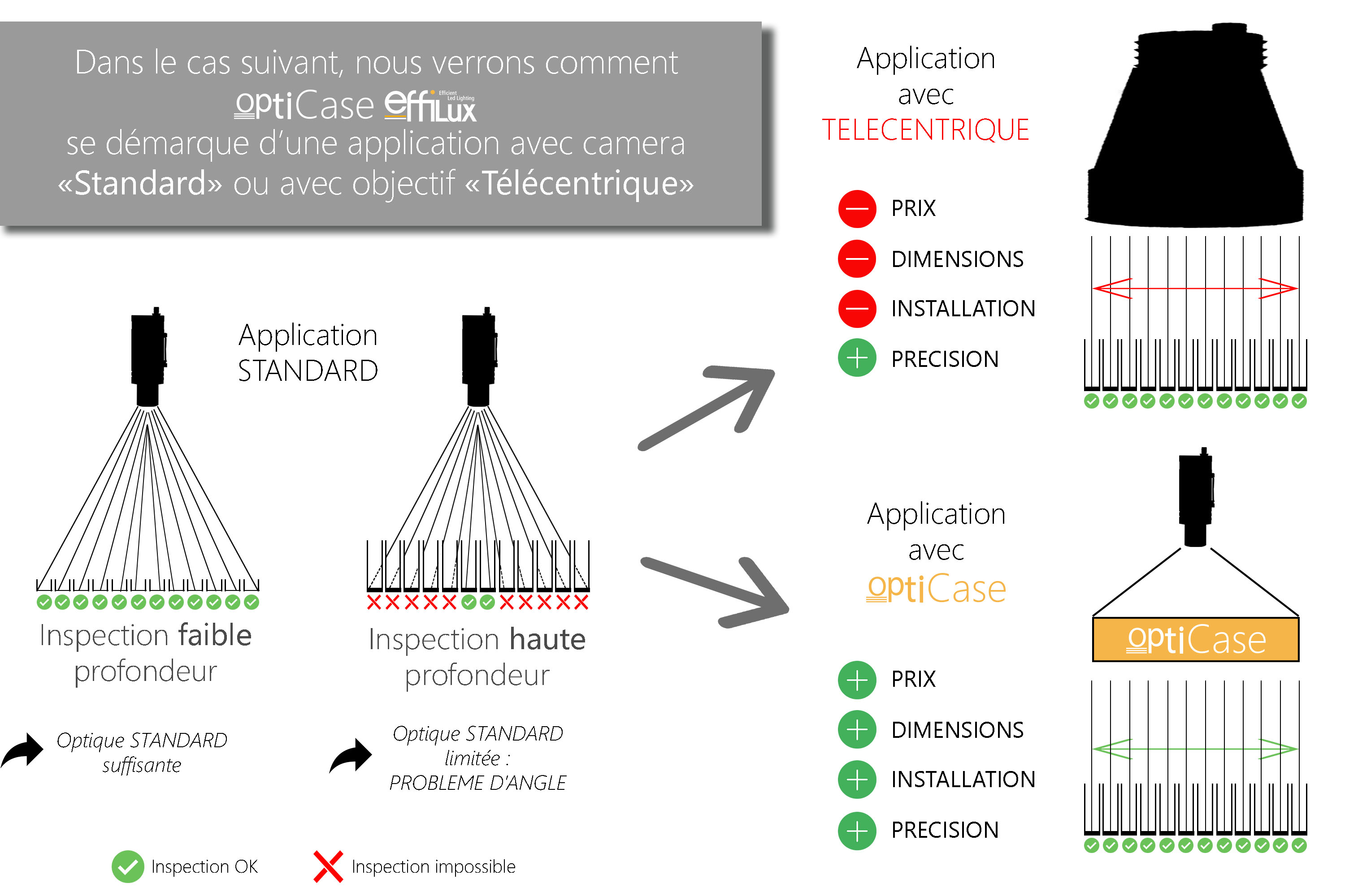 Schéma fonctionnement d’applications d'un Opticase pour la vision industrielle et le contrôle qualité.