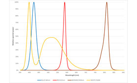 EFFI-Line wavelength.