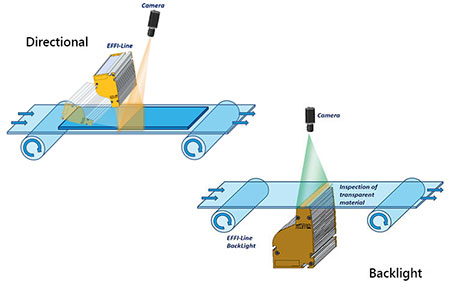 Schéma fonctionnement d'une application d'un Effi-Line & d’un EFFI-Line-Backlight pour la vision industrielle et le contrôle qualité.