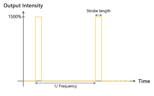 Graphical representation of the output intensity curve of the Effi-Flex-LG megastrobe driver overdrive