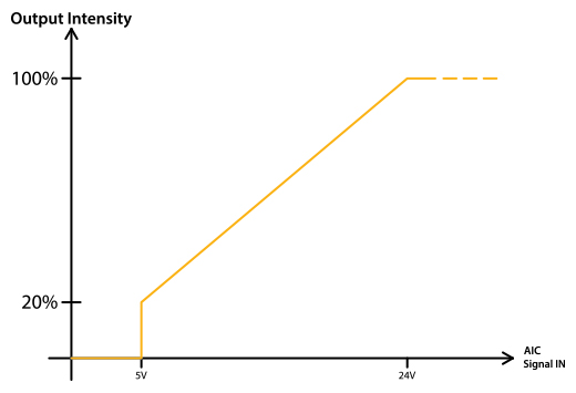 Graphic representing the light produced by an Effi-FLEX-BL as a function of the current received thanks to an AIC pin - Used for machine vision and quality control