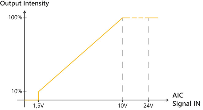 Graphic representing the light produced by an Effi-FLEX-BL as a function of the current received thanks to an AIC pin - Used for machine vision and quality control