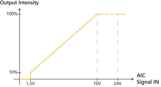 Gráfico que representa la luz que produce un Effi-FLEX-BL en función de la corriente recibida gracias a un pin AIC - Utilizado para visión artificial y control de calidad