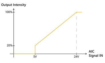 Graph representing the light produced by an Effi-TELE as a function of the current received by thanks to a DIM pin - Used for machine vision and quality control.