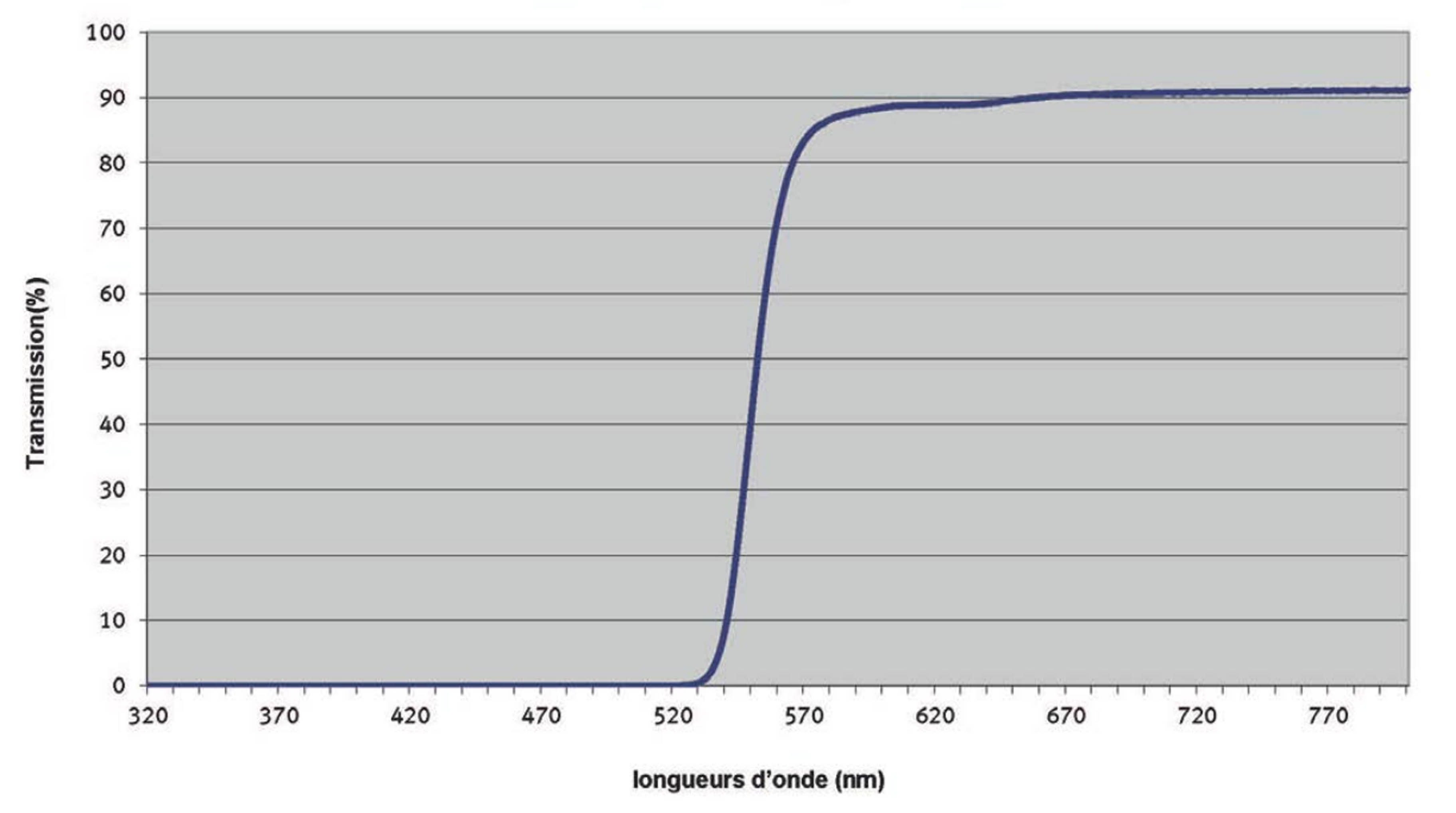 Kurve zur Darstellung des Schutzes der Brille gegen blaues/ultraviolettes Licht mit Wellenlängen unter 525 nm.