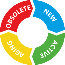 Schema for product obsolescence