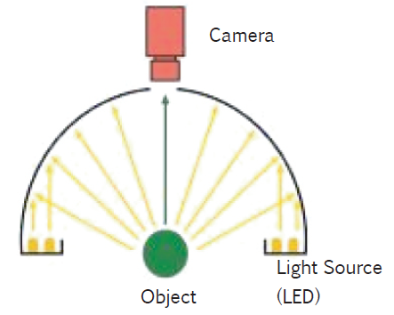 effi-ids indirect illumination dome for machine vision applications and quality control