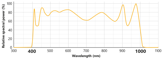 spectre hyperspectral étandu