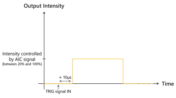 Representación gráfica de la curva de intensidad de salida de la Overdrive del controlador Effi-Flex AutoStrobe