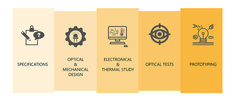 Explanation of the various stages of design of a product EFFILUX made to measure according to the customer's request.