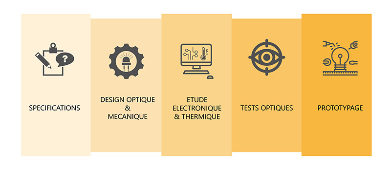 Explication des diverses étapes de conception d'un produit EFFILUX fait sur-mesure en fonction de la demande du client